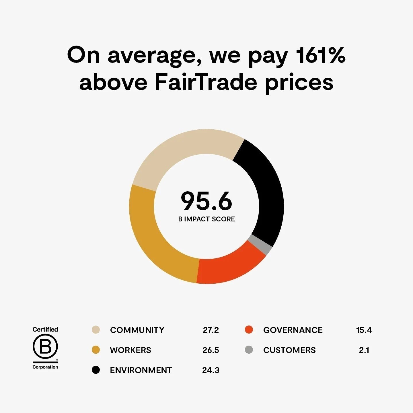 Origin Coffee B Corp impact score infographic showing a 95.6 rating and fair trade pricing commitment.